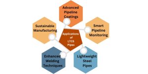 Applications-of-LTCS-Pipes